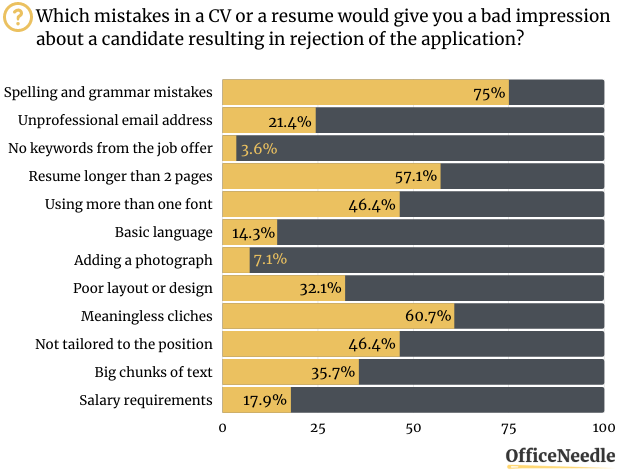 GENERAL-MISTAKES-IN-RESUMES-Case-Study-Resume-Mistakes-Stats