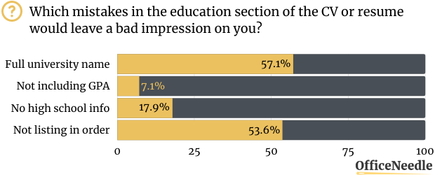 MISTAKES-IN-THE-EDUCATION-SECTION-Case-Study-Resume-Mistakes-Stats