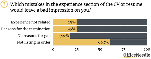 MISTAKES-IN-THE-EXPERIENCE-SECTION-Case-Study-Resume-Mistakes-Stats
