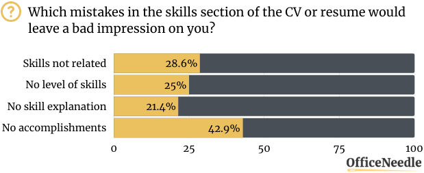 MISTAKES IN THE SKILLS SECTION - Case Study - Resume Mistakes Stats