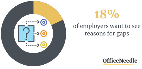 Not Explaining The Gaps In The CV - Case Study - Resume Mistakes Stats