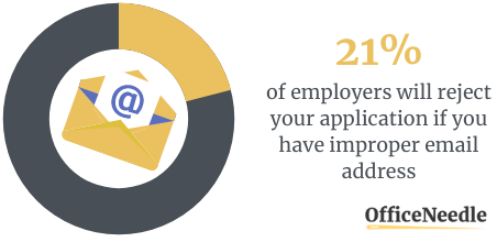 Unprofessional Email Addresses - Case Study - Resume Mistakes Stats