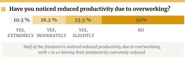 Is Their Productivity Reduced