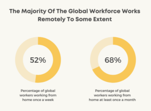 The Ultimate List Of 60 Surprising Remote Work Statistics For 2022 ...