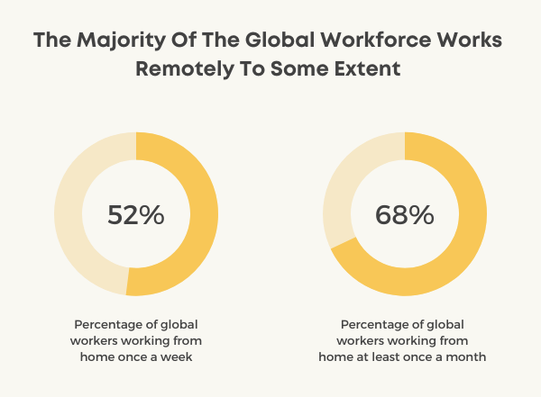 the percentage of global workforce working remotely chart