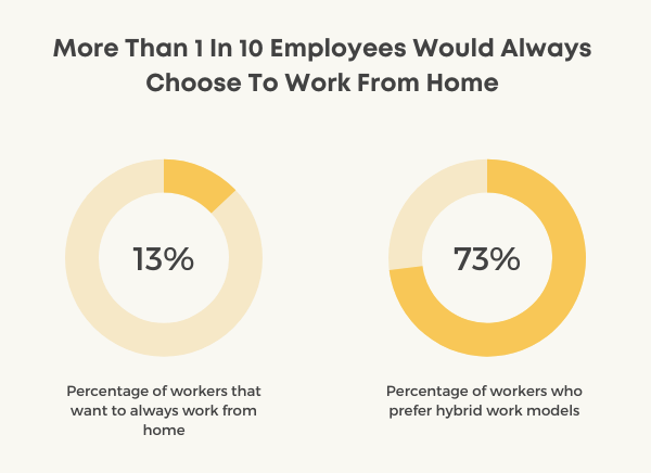 13% of workers would like to always work from home chart