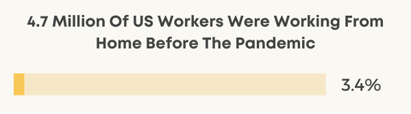 3.4% Of The U.S. Workforce Was Working From Home Before The Pandemic