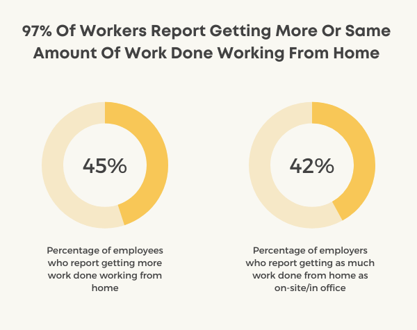 45% of working professionals are working more from home chart