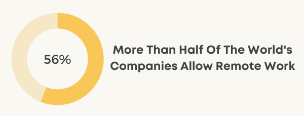 56% of world companies allow remote work, 44% don't chart