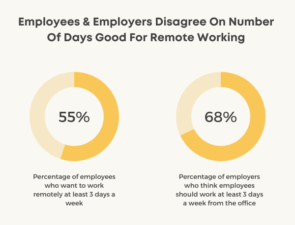 Employees & Employers Disagree On Number Of Days Good For Remote Working chart