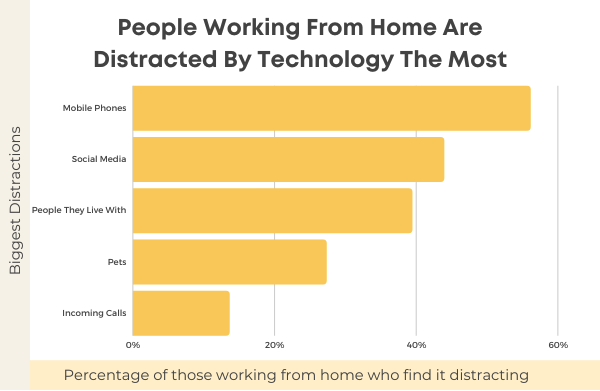 Mobile phones are the biggest distraction for 56% of those who work from home chart