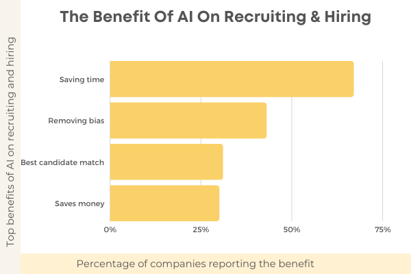 benefits of AI on recruiting and hiring statistics chart