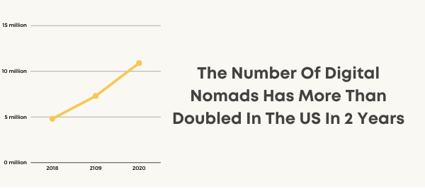 digital nomad statistics 2020chart.