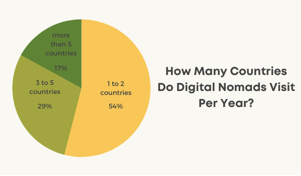 digital nomads visiting countries yearly stats chart
