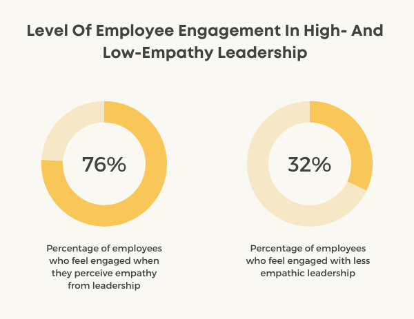 empathy leadership statistics chart