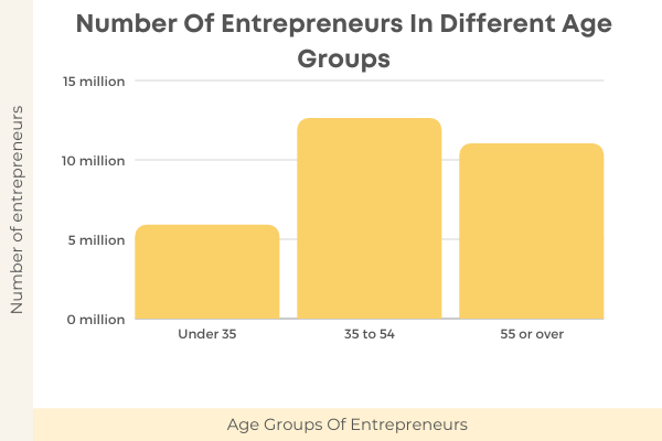 entrepreneur age statistics chart