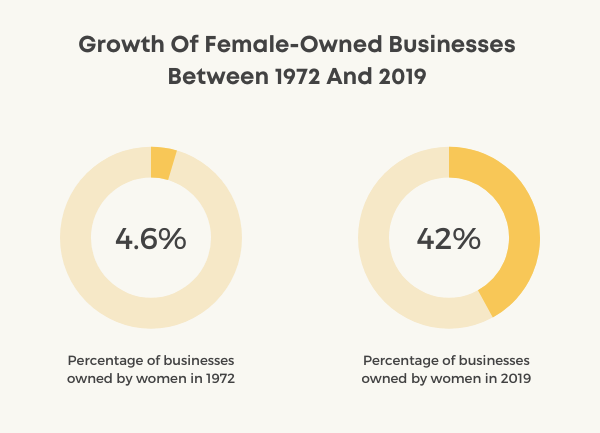 female owned business statistics chart