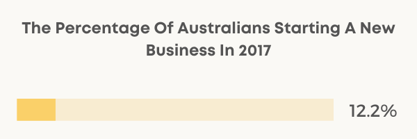 how many entrepreneurs in australia chart