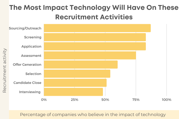 hr technology recruitment statistics chart