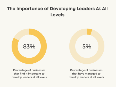 74 Insightful Leadership Statistics For A Successful 2022 - OfficeNeedle