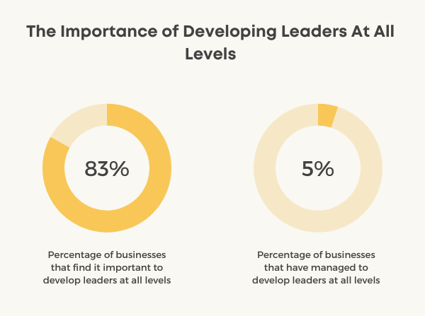 leadership development statistics chart