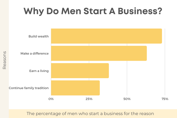 male entrepreneurs statistics charts
