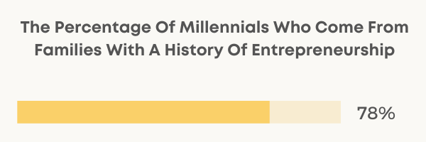 millennial entrepreneur statistics chart