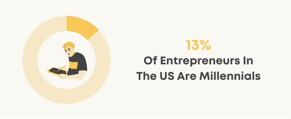 millennial entrepreneurs statistics chart