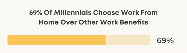 millennials would give up work benefits to work from home statistic chart