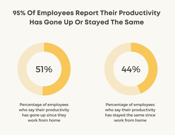 remote work productivity stats chart