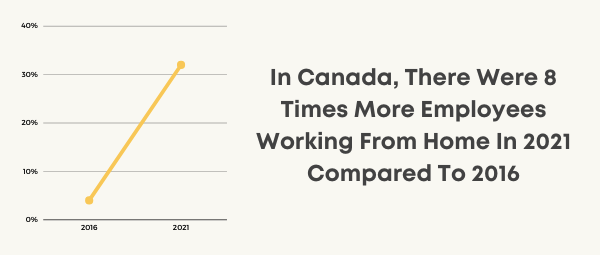 remote work statistics Canada charts