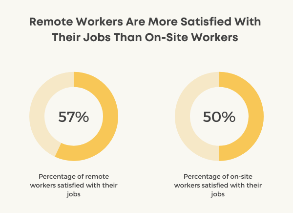 remote workers job satisfaction statistics chart