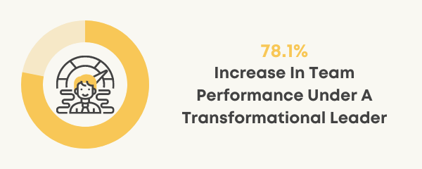 transformational leadership statistics chart