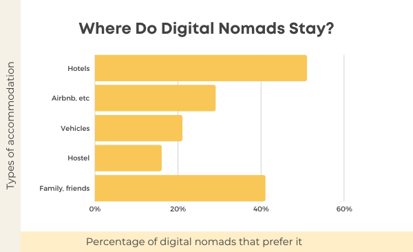 where do digital nomads stay chart