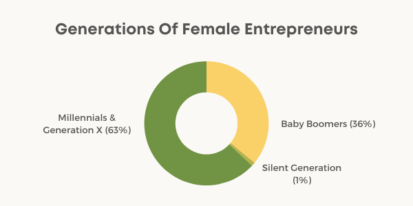 women entrepreneurs statistics chart