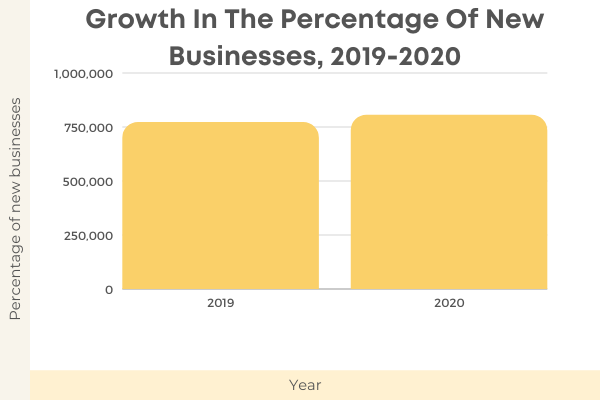 entrepreneurship growth statistics chart