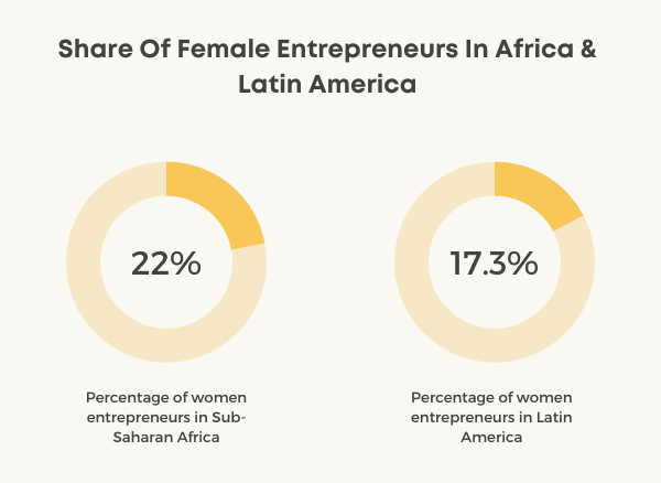 female entrepreneurship statistics worldwide chart
