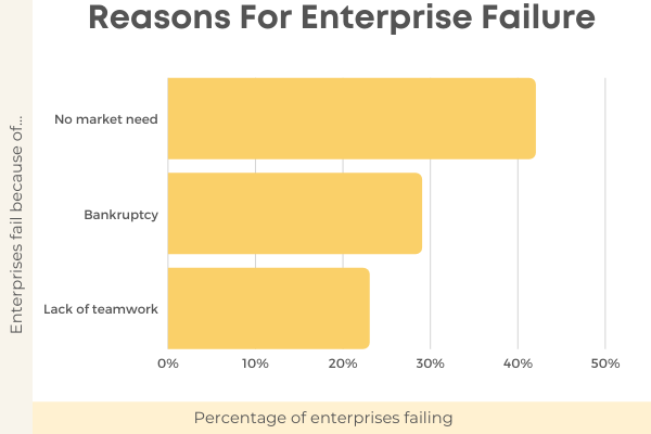 percentage of enterprises that fail chart