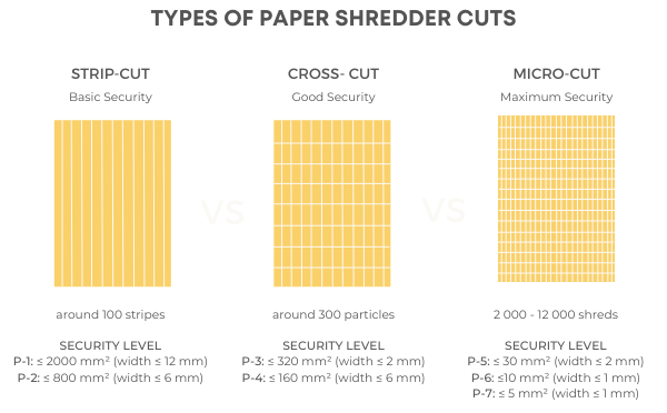 types of paper shredder cuts (strip-cut vs cross-cut vs micro-cut)